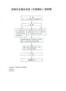 霍邱縣住建局行政確認 房屋安全鑒定與安全評價業務流程圖解